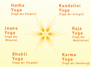 6 Wege des Yoga. Copyright: yoga-vidya.de