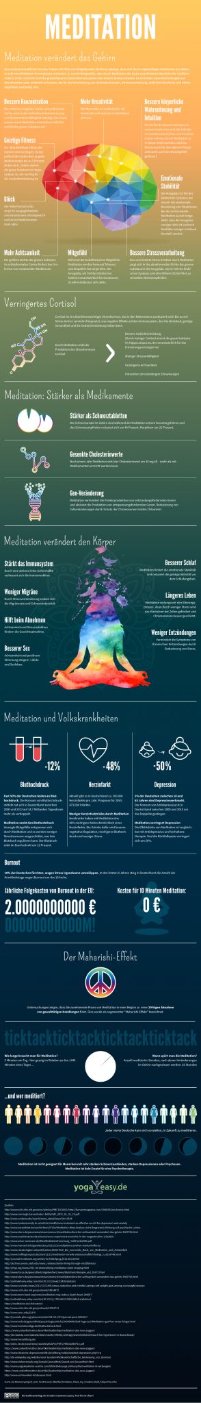 Quelle: https://www.yogaeasy.de/artikel/infografik-wirkung-meditation