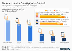 Ziemlich bester Smartphone-Freund